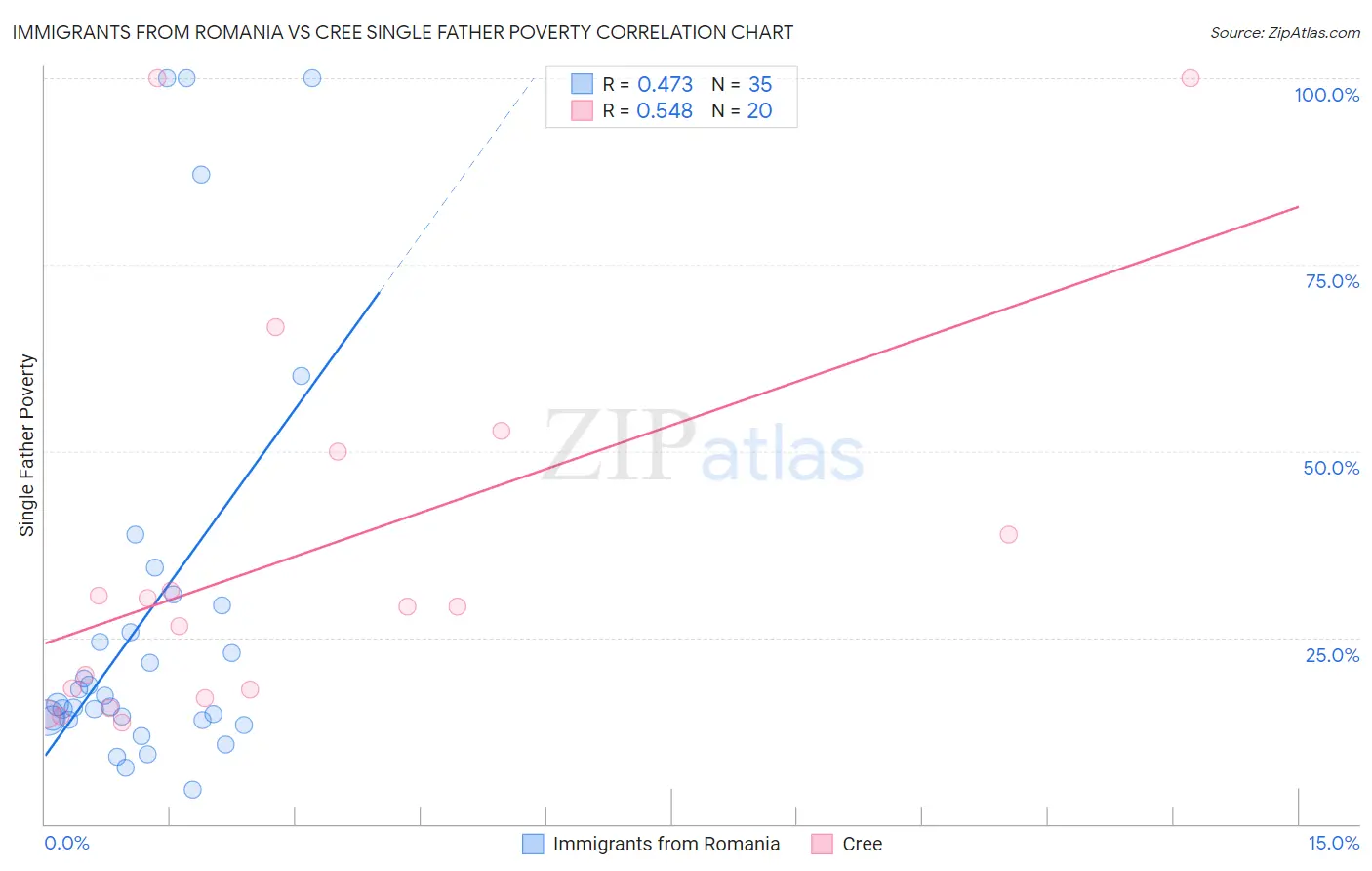Immigrants from Romania vs Cree Single Father Poverty