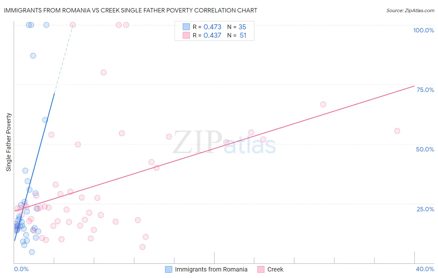 Immigrants from Romania vs Creek Single Father Poverty
