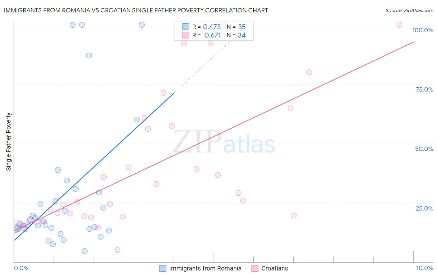 Immigrants from Romania vs Croatian Single Father Poverty