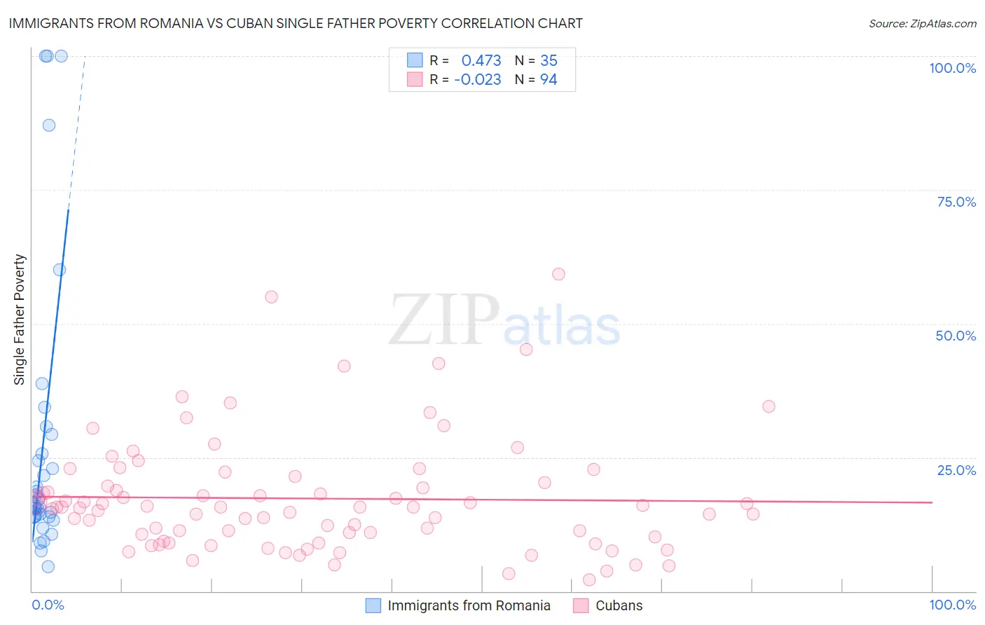 Immigrants from Romania vs Cuban Single Father Poverty