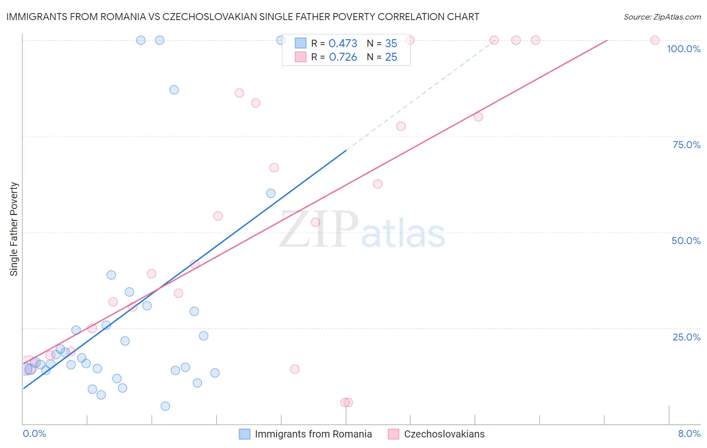 Immigrants from Romania vs Czechoslovakian Single Father Poverty