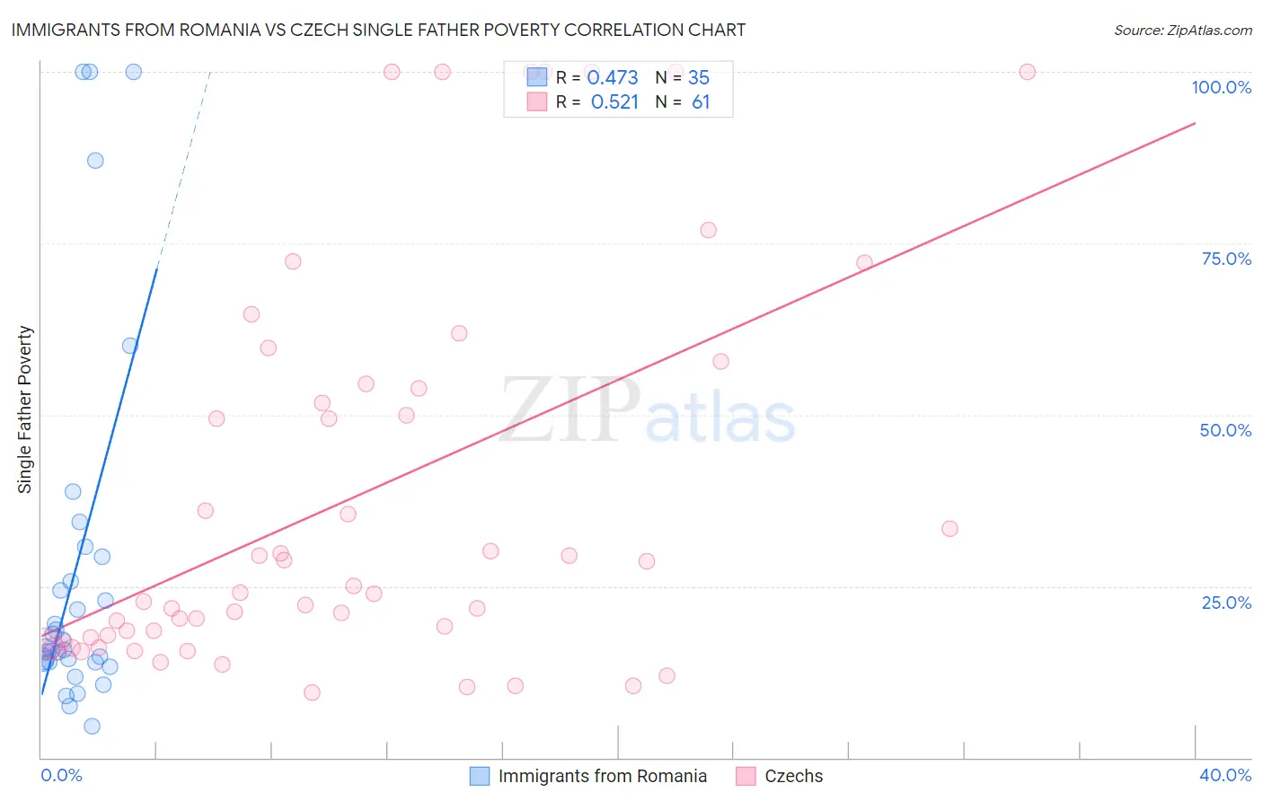 Immigrants from Romania vs Czech Single Father Poverty