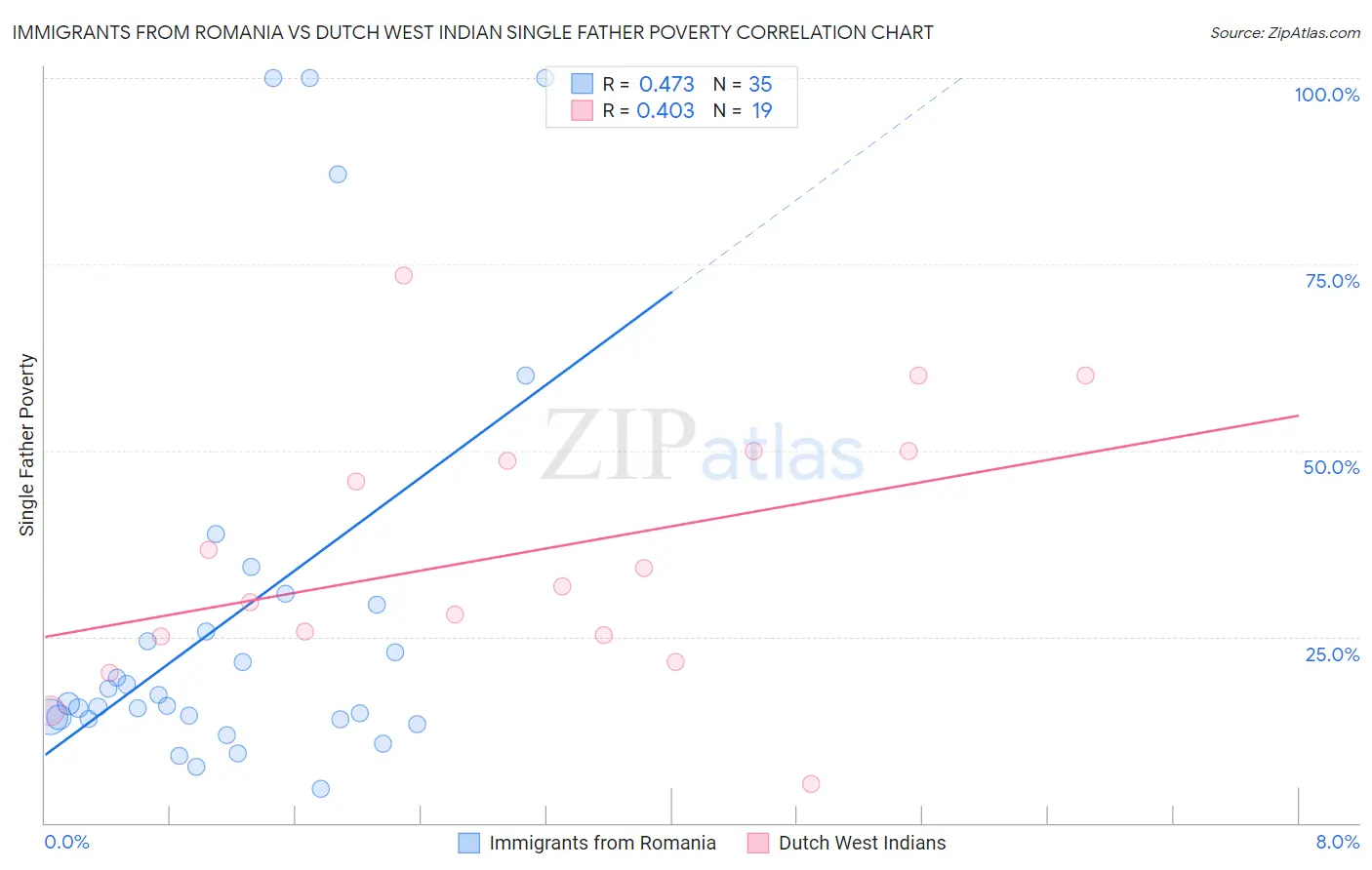 Immigrants from Romania vs Dutch West Indian Single Father Poverty