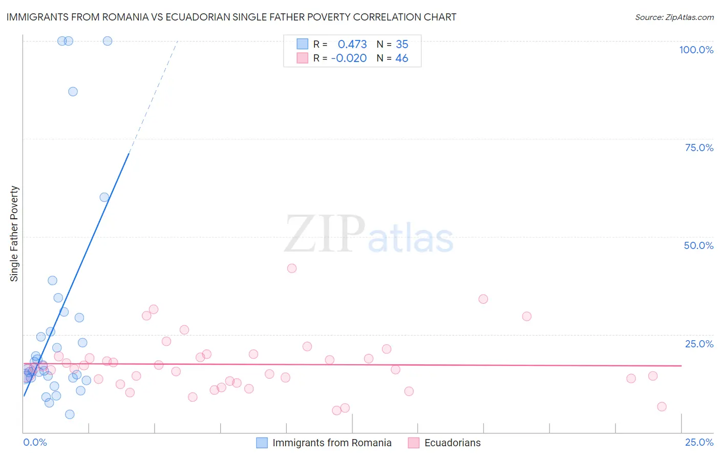 Immigrants from Romania vs Ecuadorian Single Father Poverty