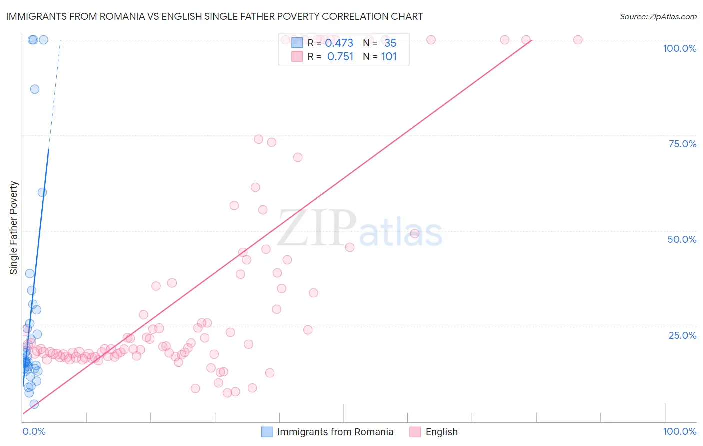 Immigrants from Romania vs English Single Father Poverty