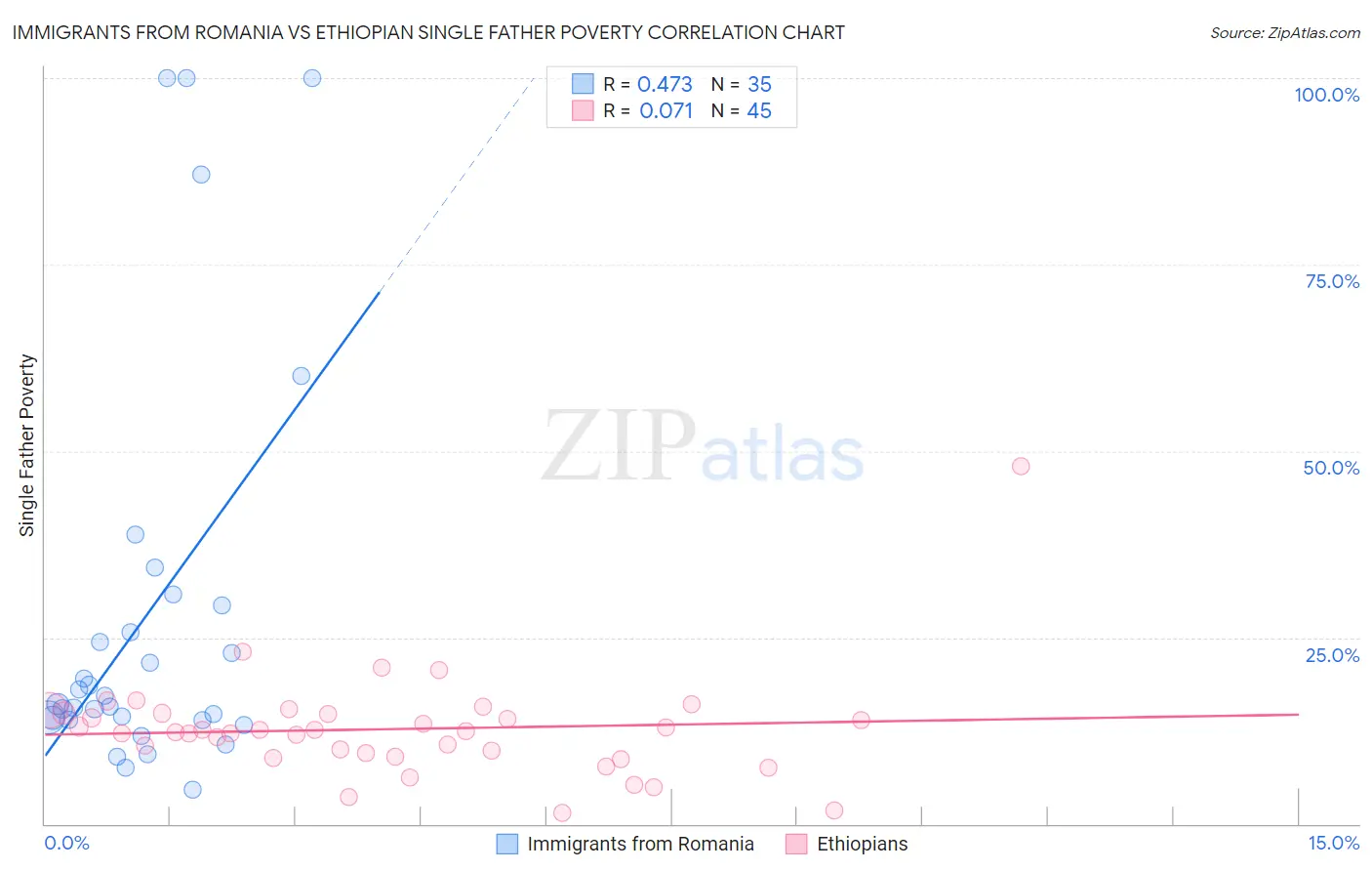 Immigrants from Romania vs Ethiopian Single Father Poverty