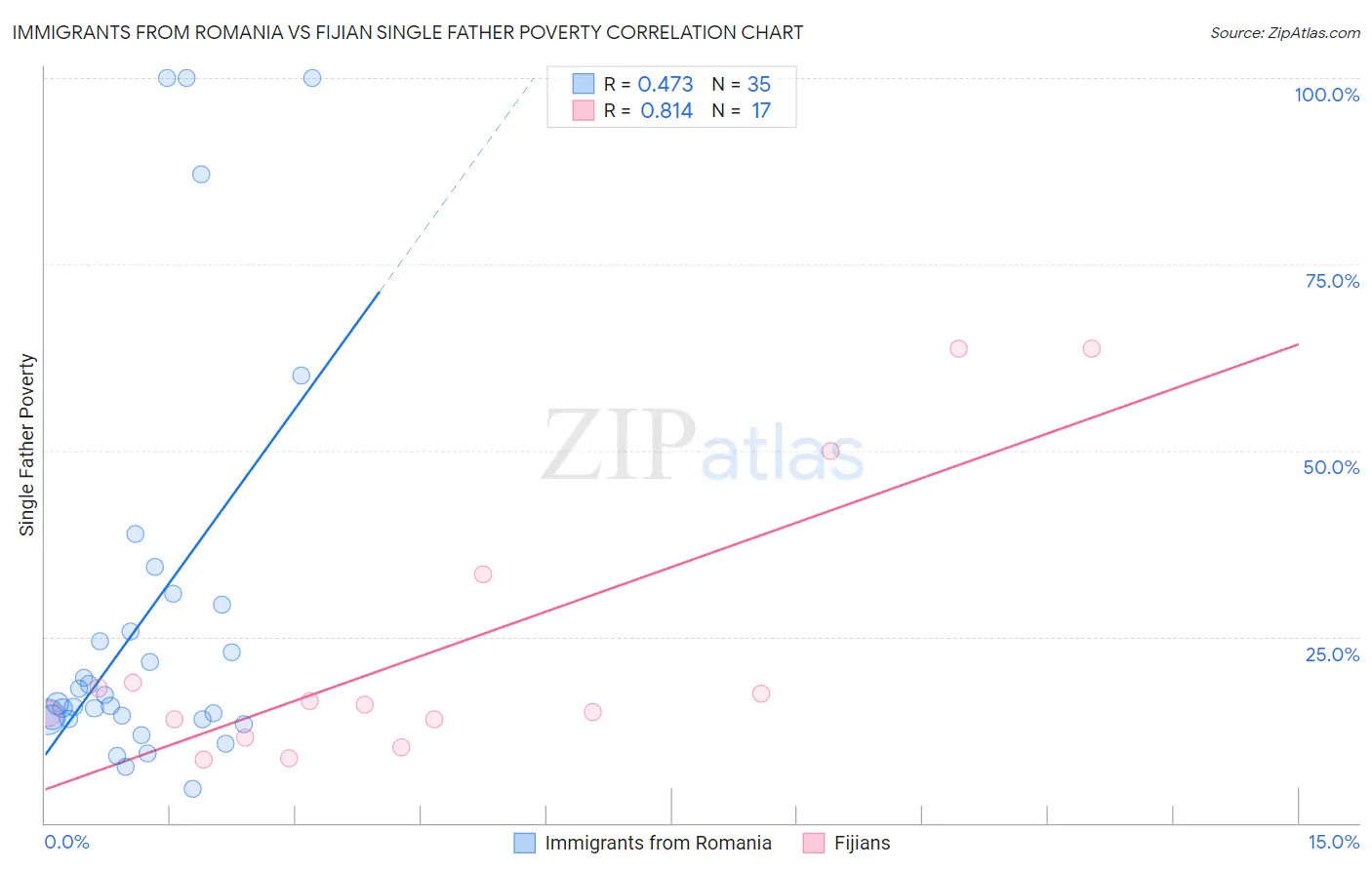 Immigrants from Romania vs Fijian Single Father Poverty