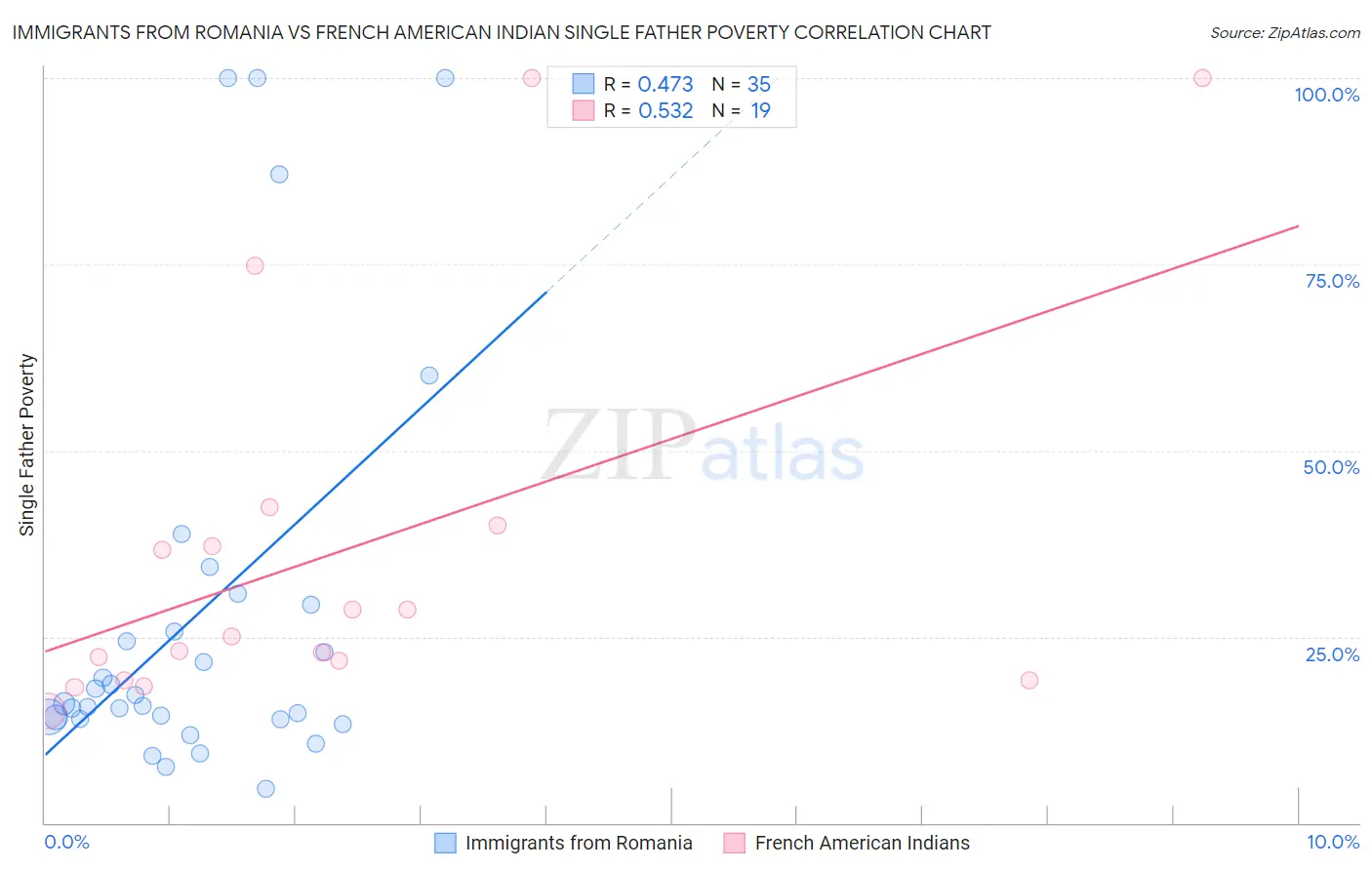 Immigrants from Romania vs French American Indian Single Father Poverty