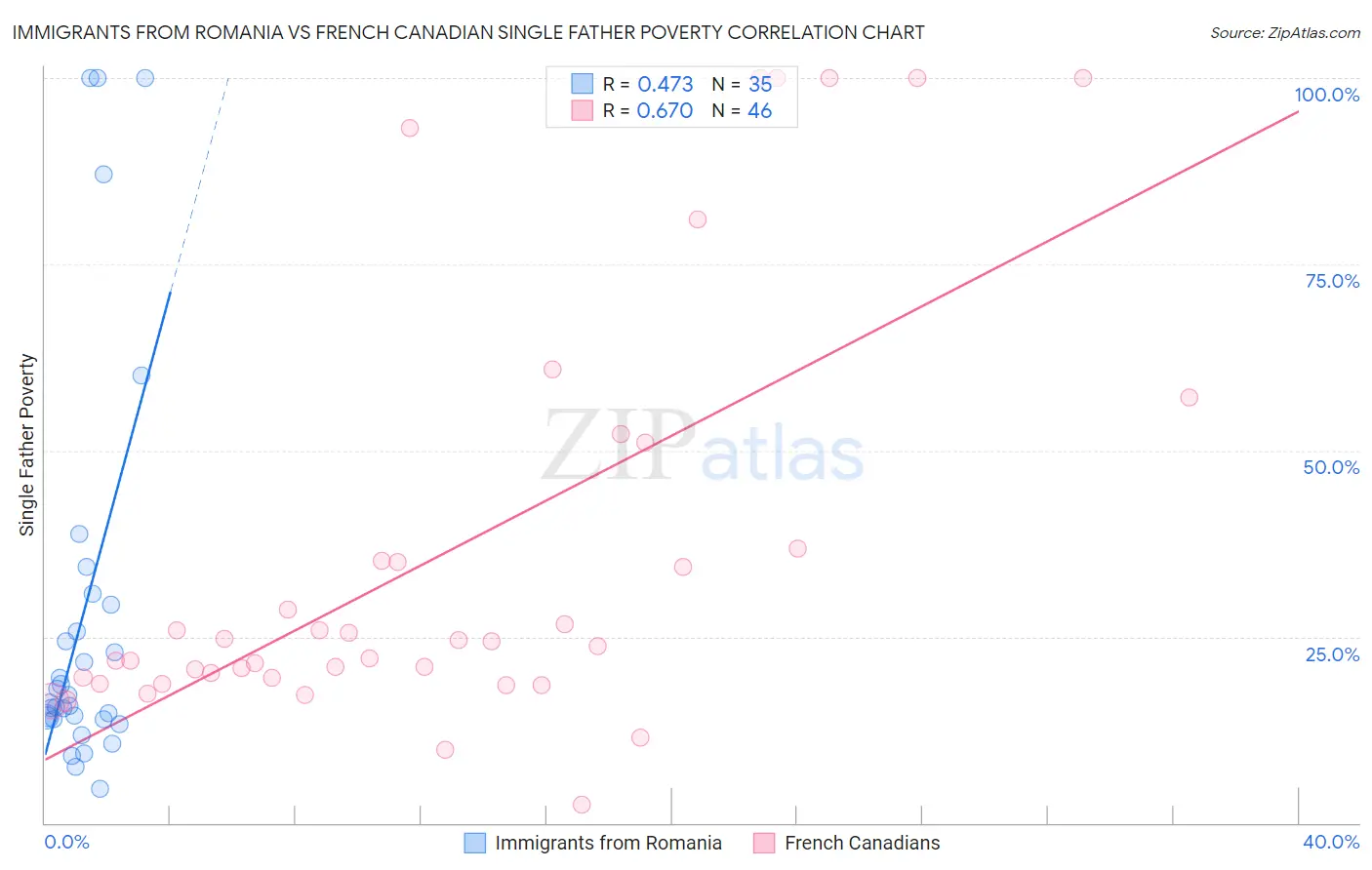 Immigrants from Romania vs French Canadian Single Father Poverty