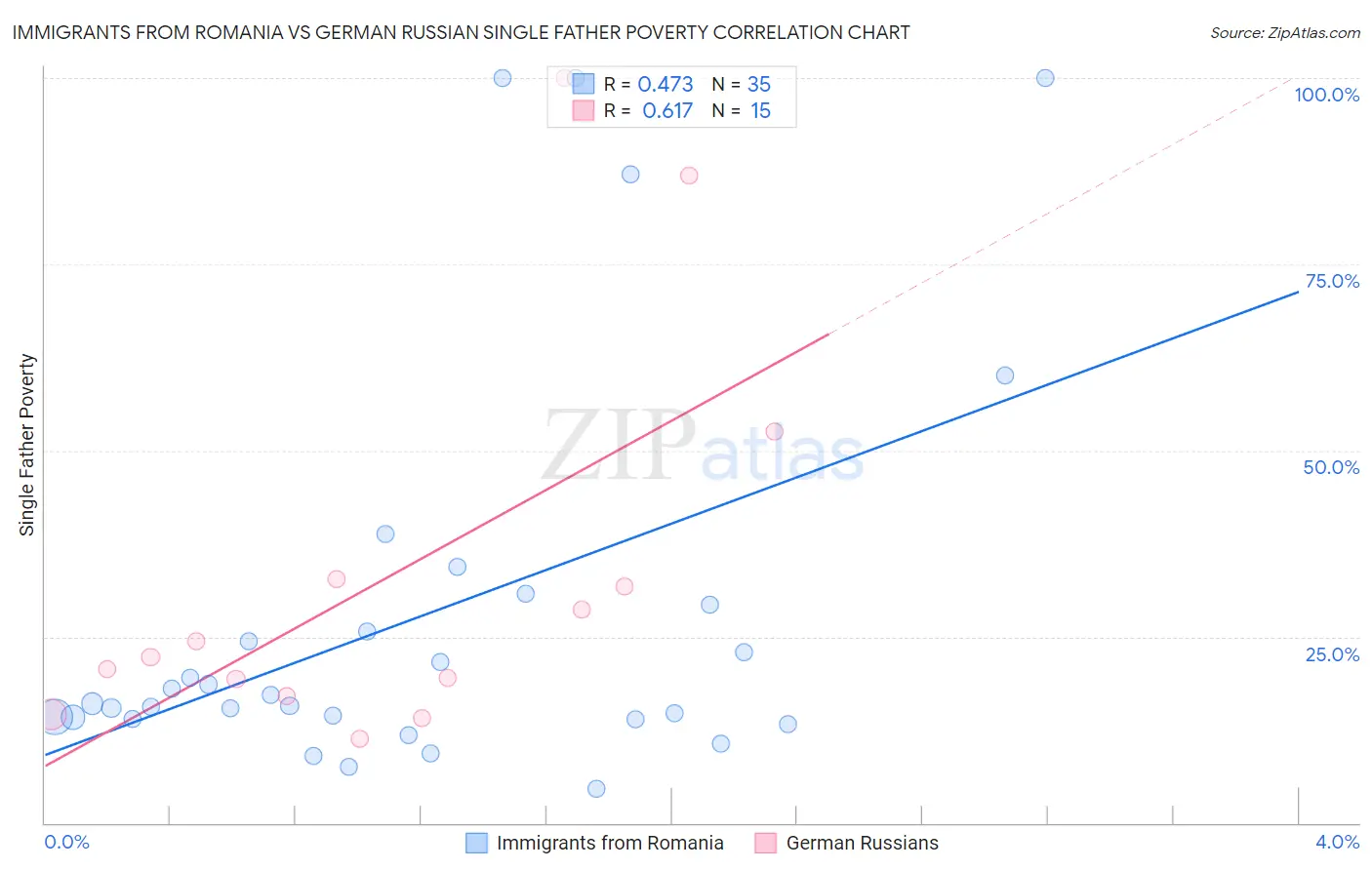 Immigrants from Romania vs German Russian Single Father Poverty