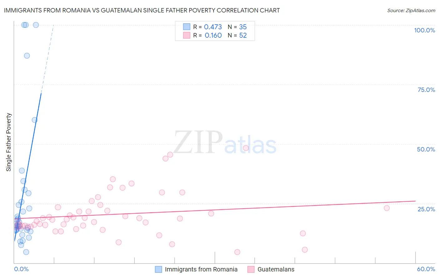 Immigrants from Romania vs Guatemalan Single Father Poverty