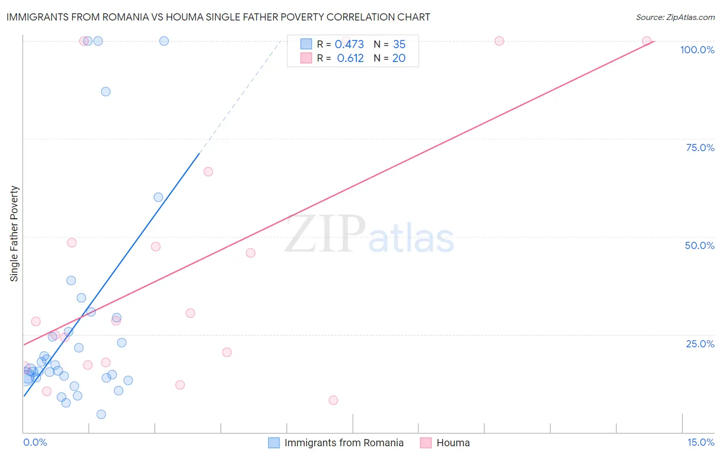 Immigrants from Romania vs Houma Single Father Poverty