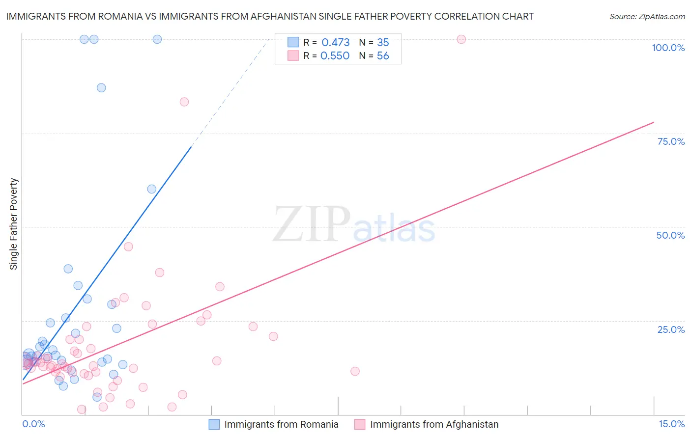Immigrants from Romania vs Immigrants from Afghanistan Single Father Poverty
