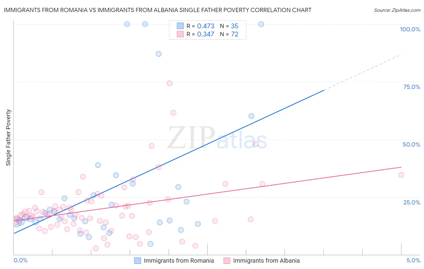 Immigrants from Romania vs Immigrants from Albania Single Father Poverty