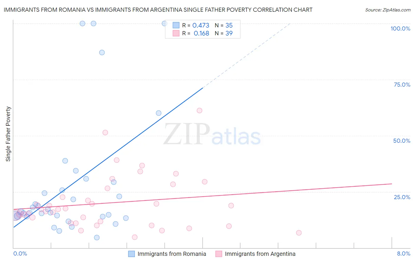 Immigrants from Romania vs Immigrants from Argentina Single Father Poverty