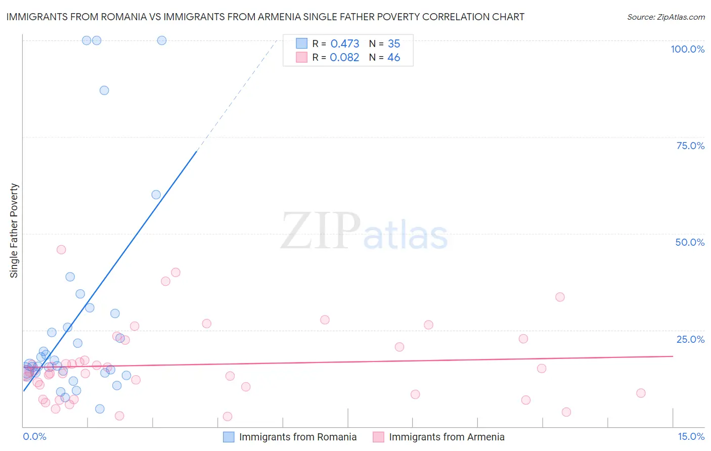 Immigrants from Romania vs Immigrants from Armenia Single Father Poverty