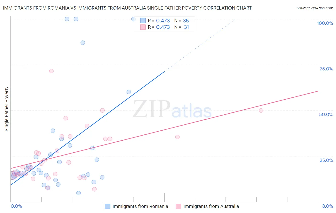 Immigrants from Romania vs Immigrants from Australia Single Father Poverty