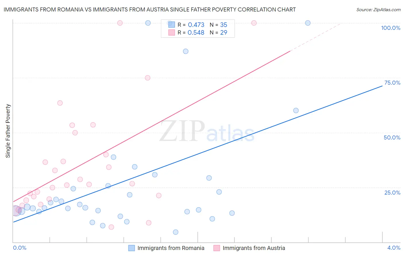Immigrants from Romania vs Immigrants from Austria Single Father Poverty
