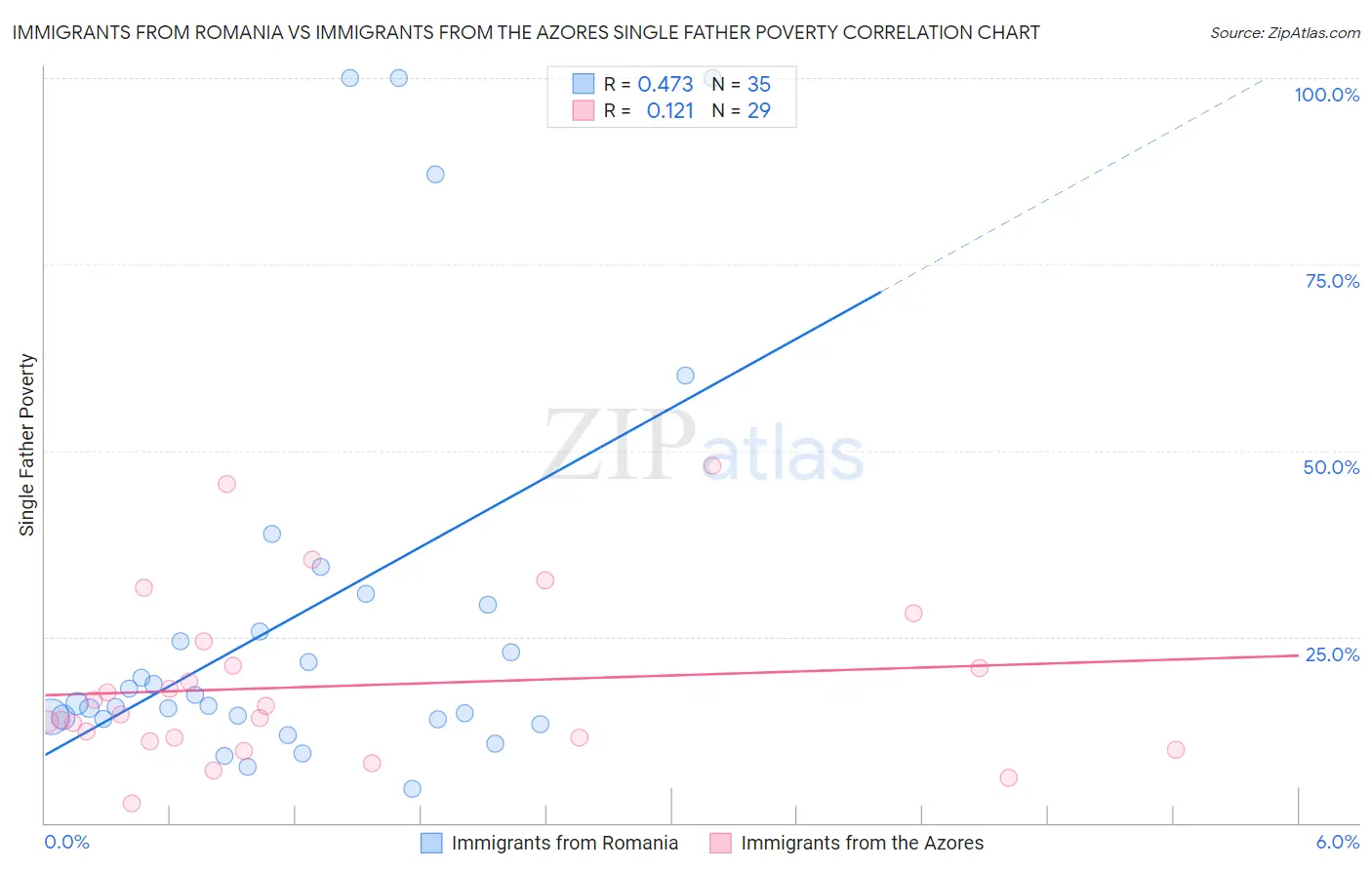 Immigrants from Romania vs Immigrants from the Azores Single Father Poverty
