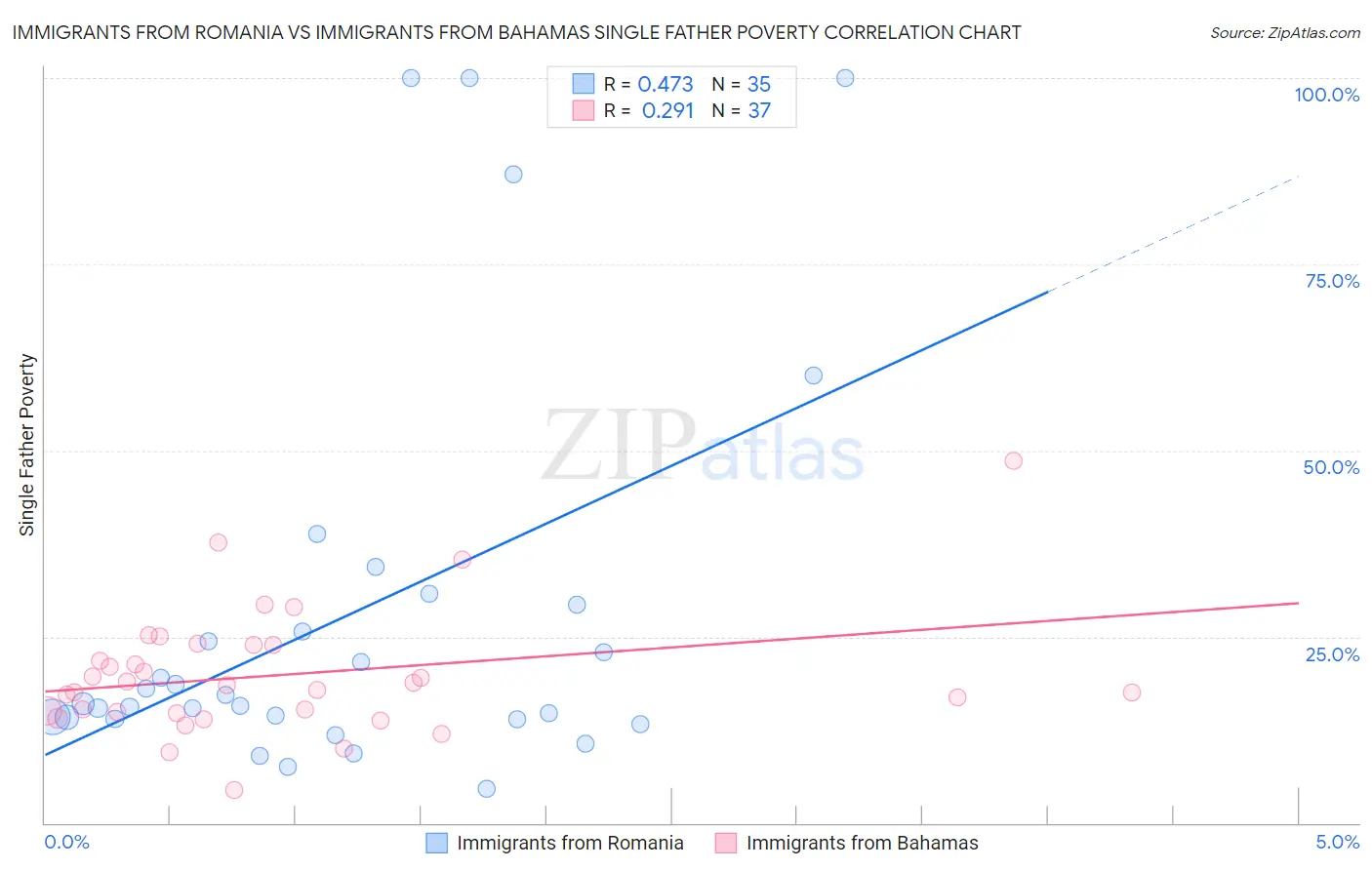 Immigrants from Romania vs Immigrants from Bahamas Single Father Poverty