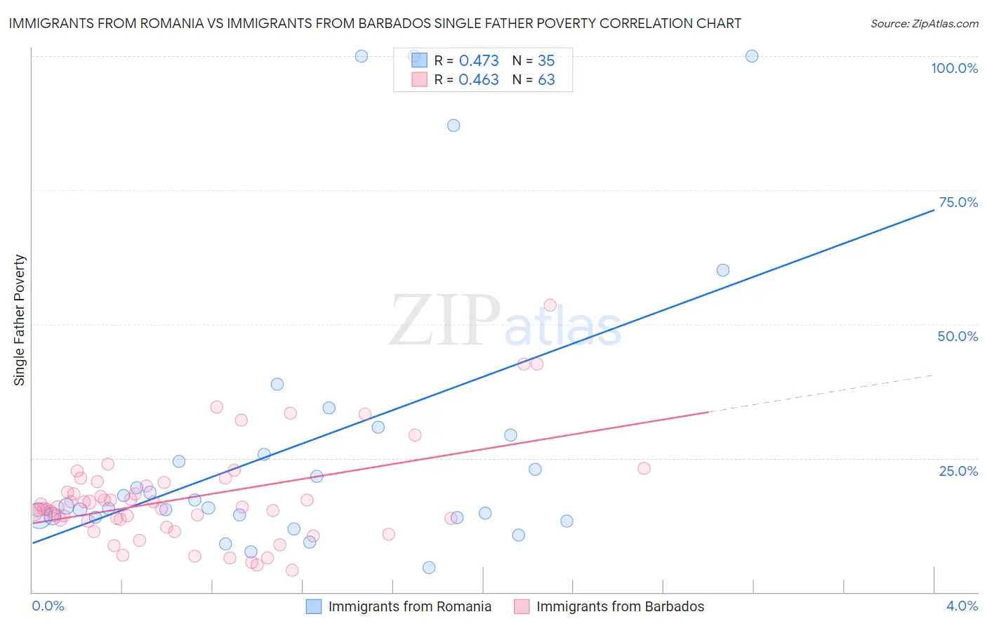 Immigrants from Romania vs Immigrants from Barbados Single Father Poverty