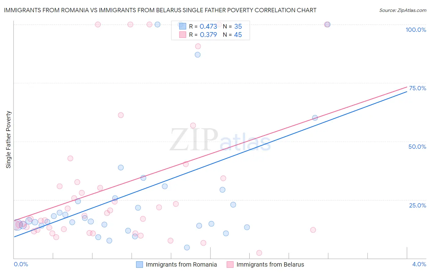 Immigrants from Romania vs Immigrants from Belarus Single Father Poverty