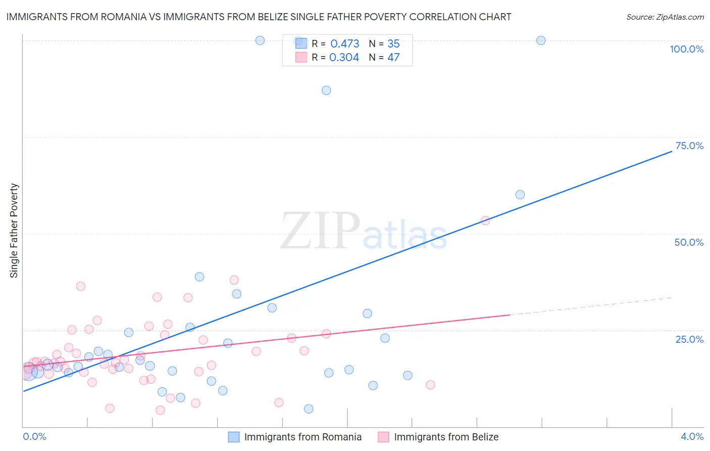 Immigrants from Romania vs Immigrants from Belize Single Father Poverty