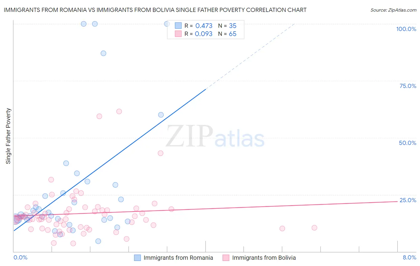 Immigrants from Romania vs Immigrants from Bolivia Single Father Poverty