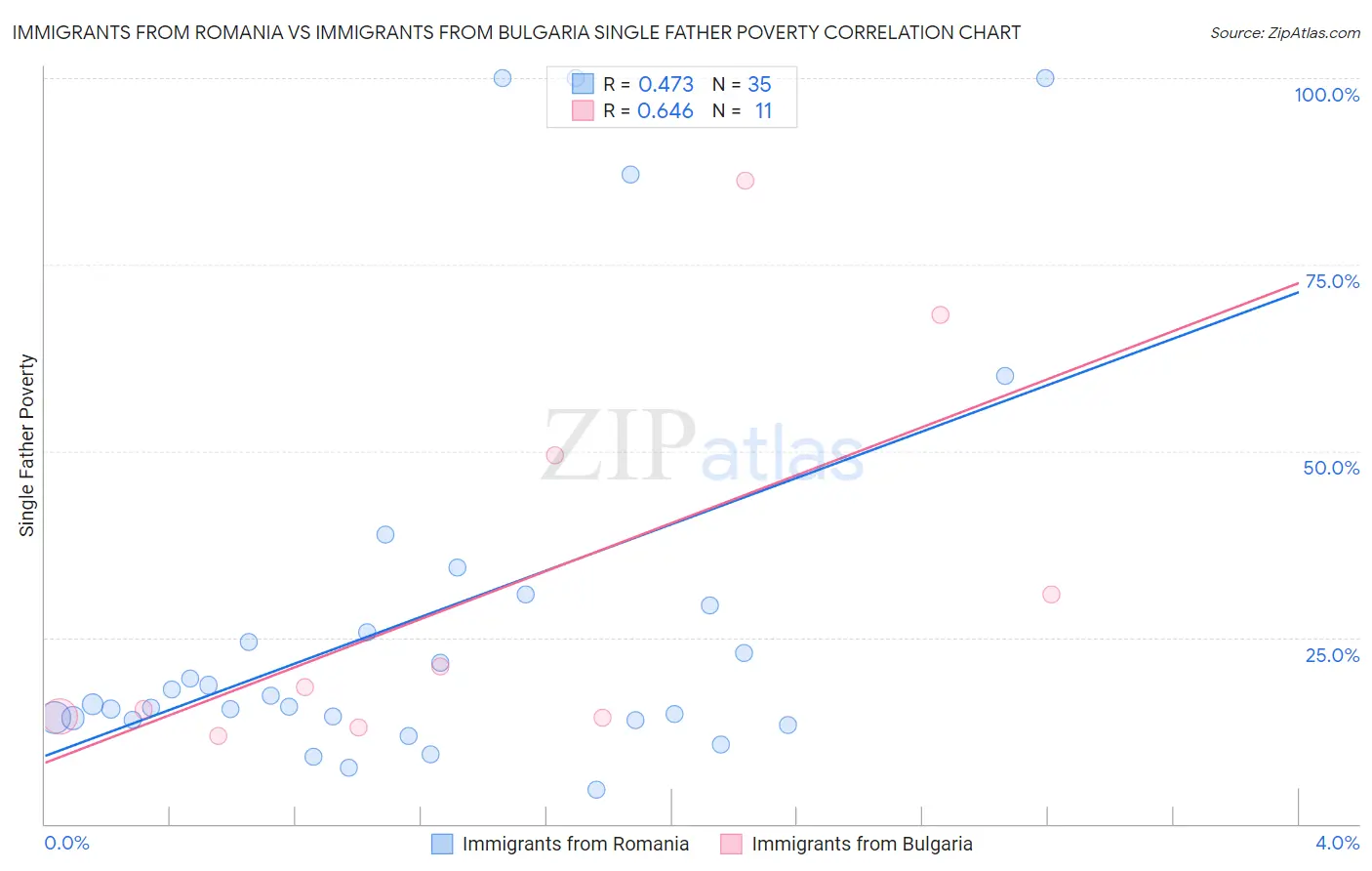 Immigrants from Romania vs Immigrants from Bulgaria Single Father Poverty