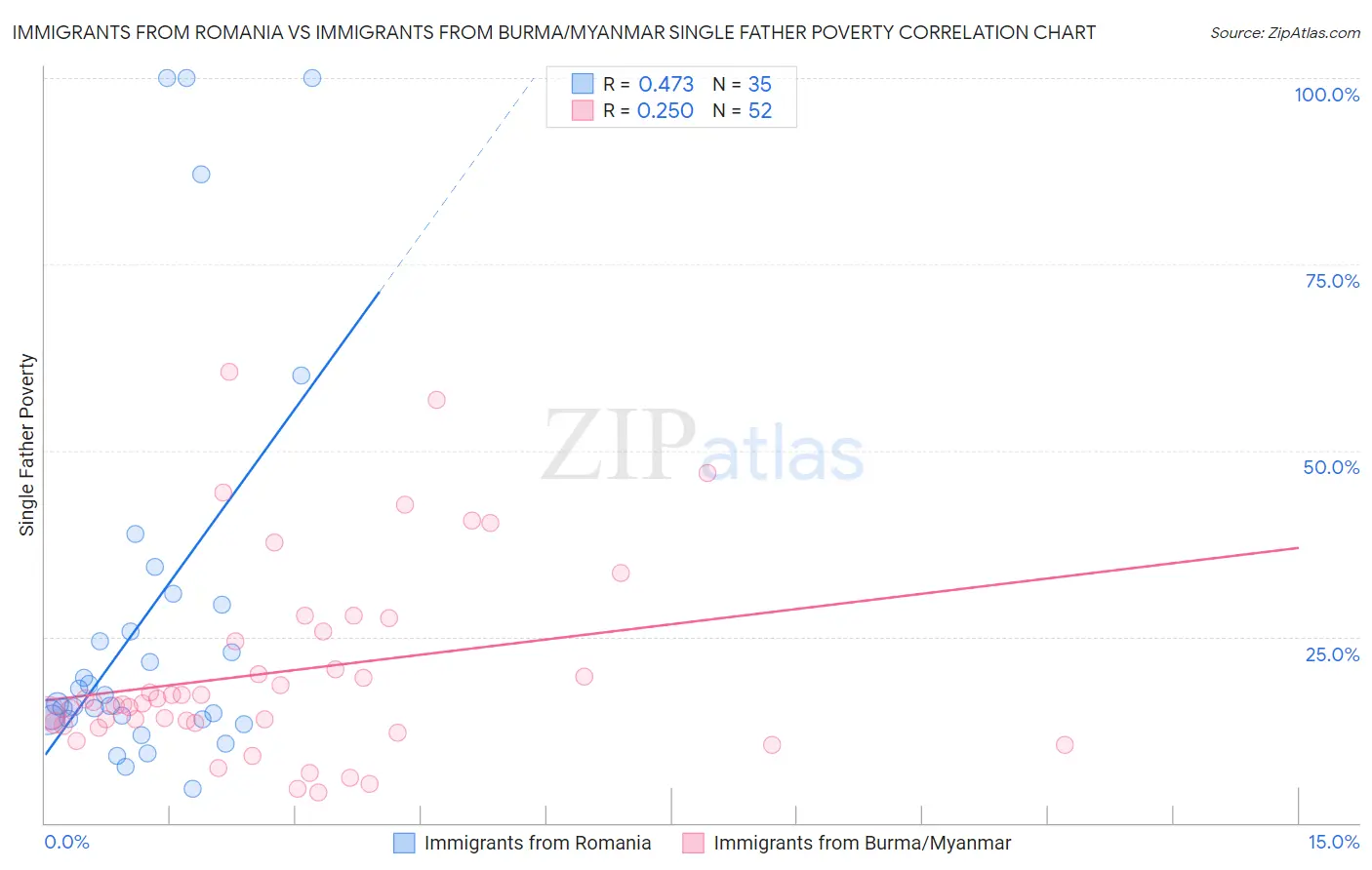 Immigrants from Romania vs Immigrants from Burma/Myanmar Single Father Poverty