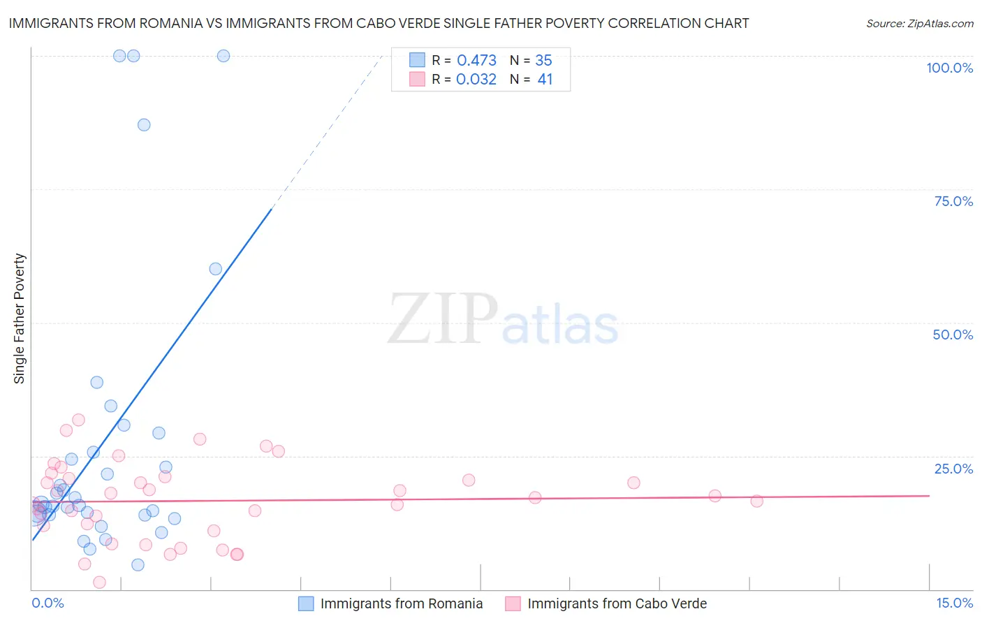 Immigrants from Romania vs Immigrants from Cabo Verde Single Father Poverty