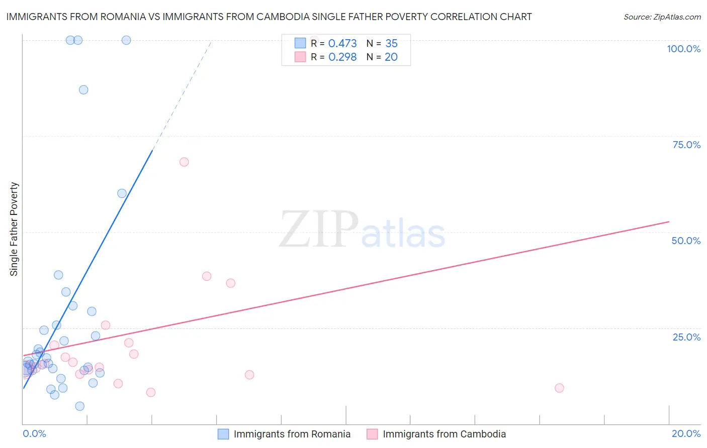 Immigrants from Romania vs Immigrants from Cambodia Single Father Poverty