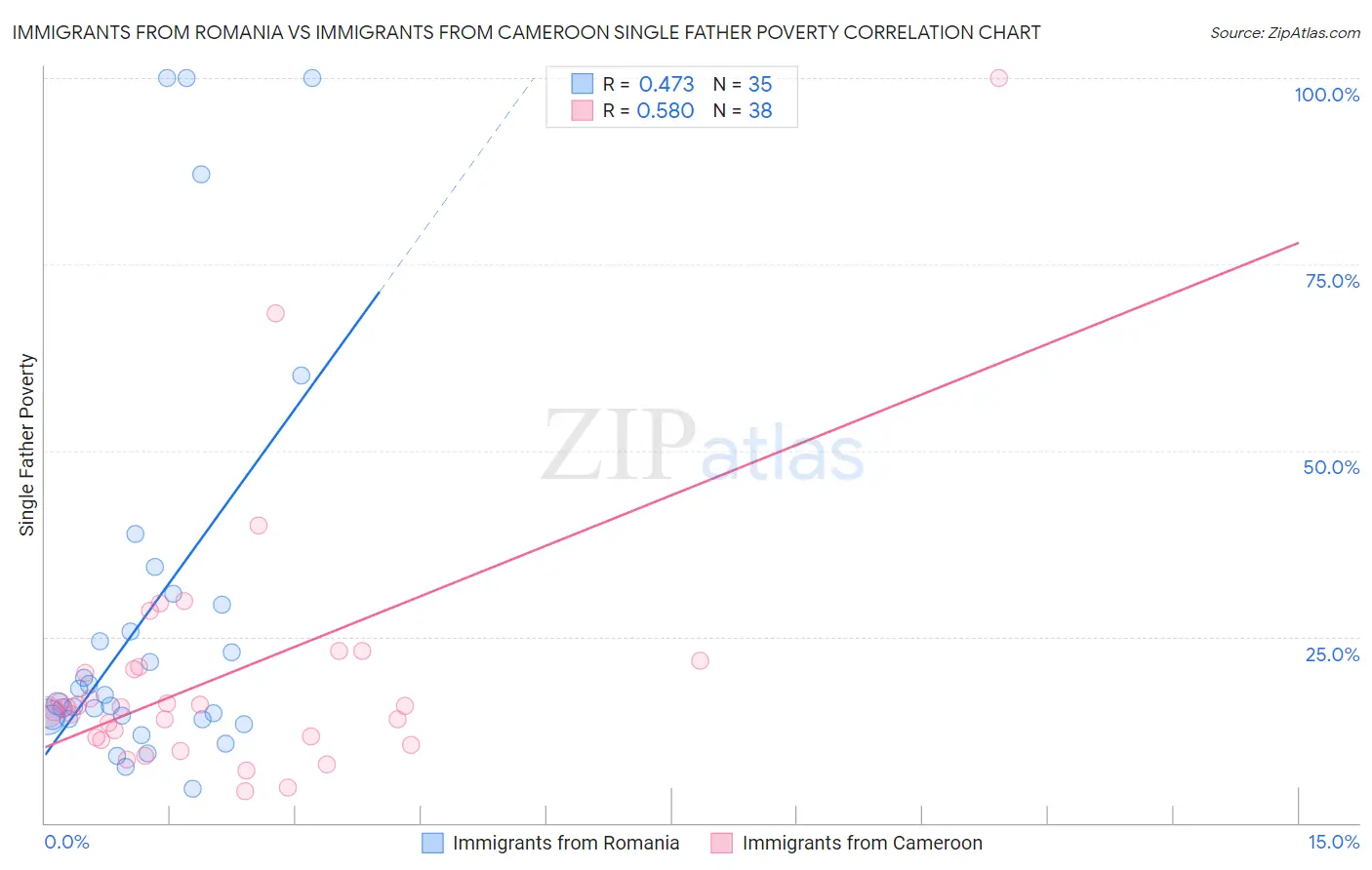 Immigrants from Romania vs Immigrants from Cameroon Single Father Poverty