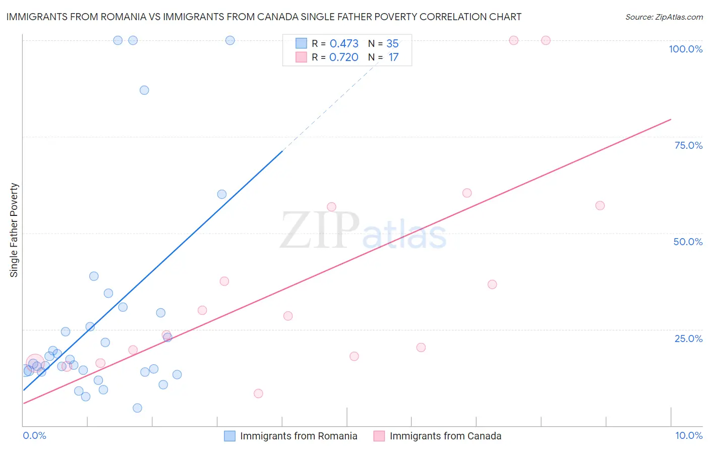Immigrants from Romania vs Immigrants from Canada Single Father Poverty