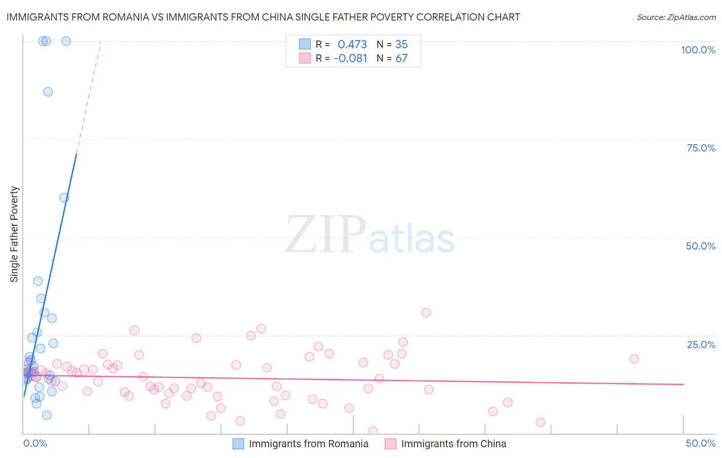 Immigrants from Romania vs Immigrants from China Single Father Poverty