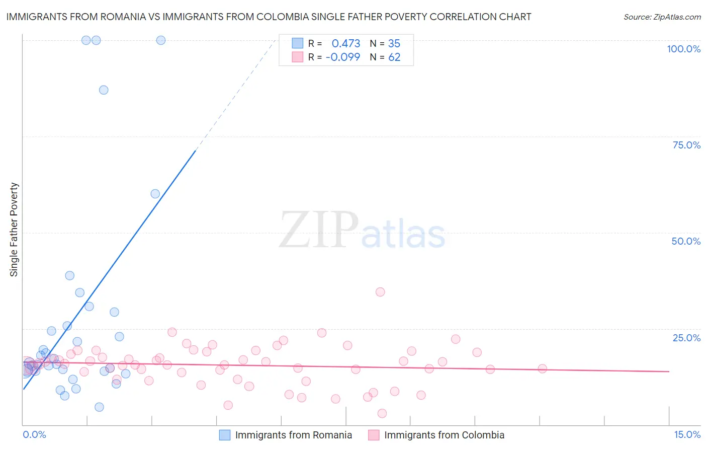 Immigrants from Romania vs Immigrants from Colombia Single Father Poverty