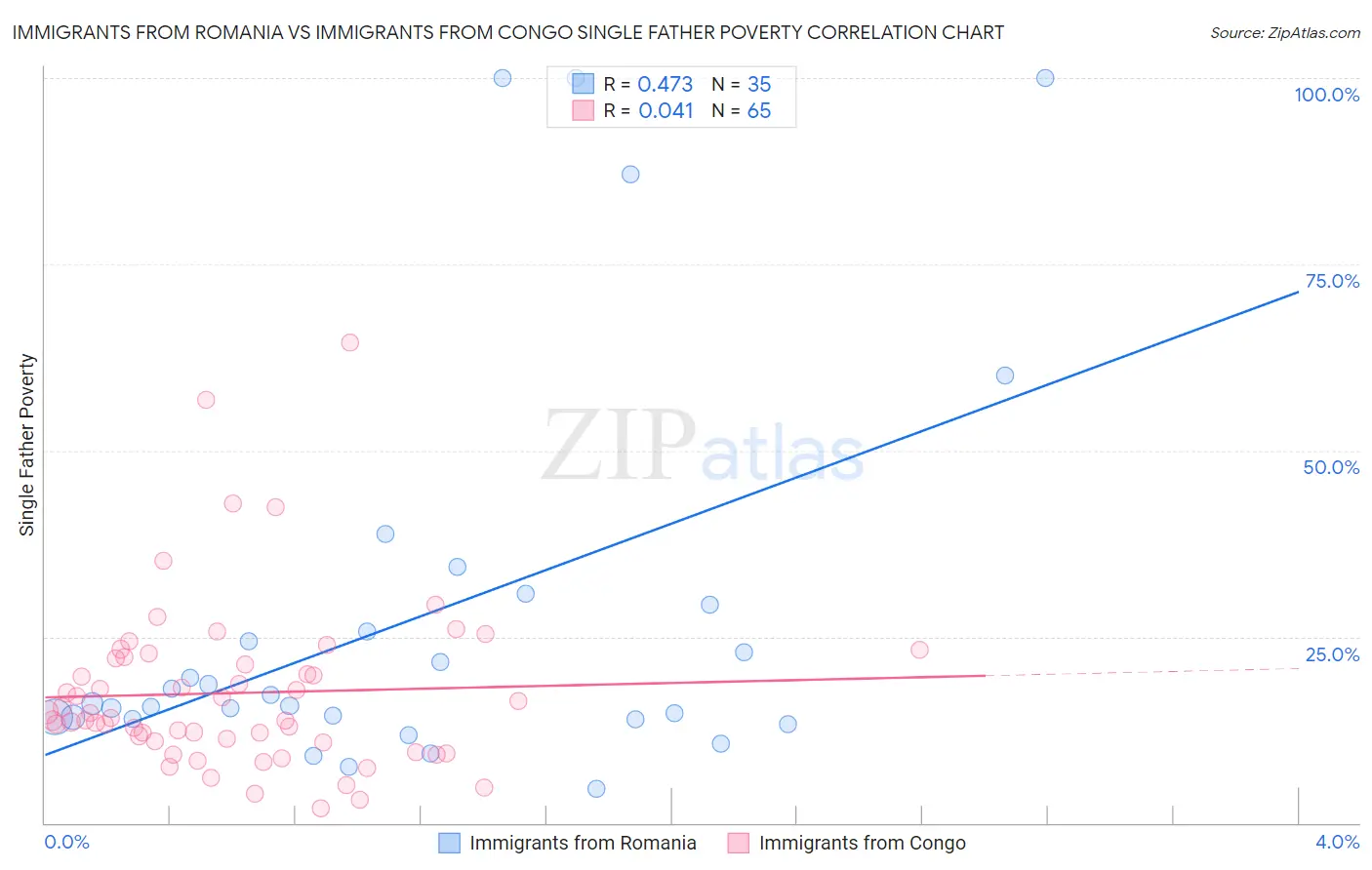 Immigrants from Romania vs Immigrants from Congo Single Father Poverty