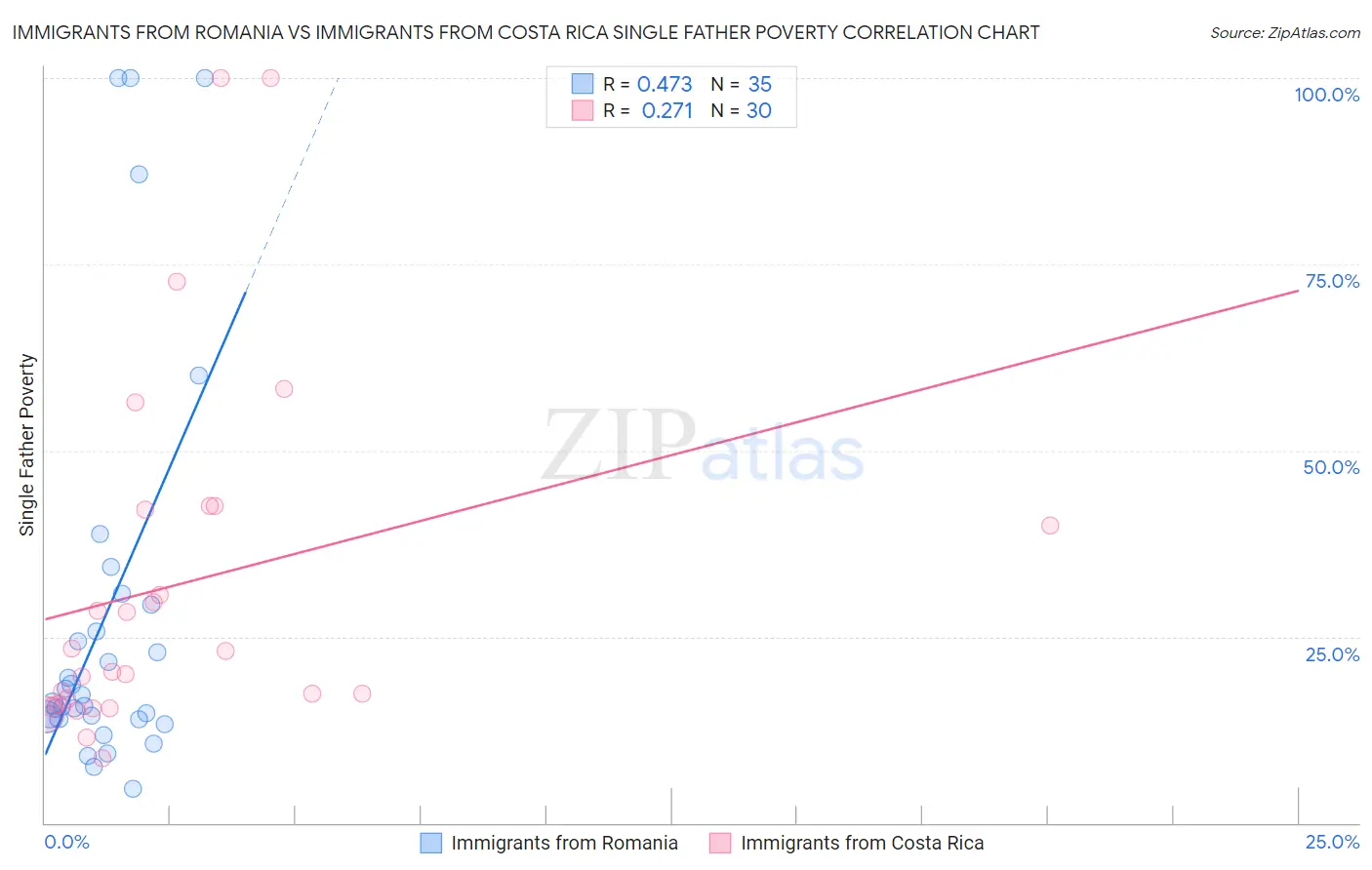 Immigrants from Romania vs Immigrants from Costa Rica Single Father Poverty
