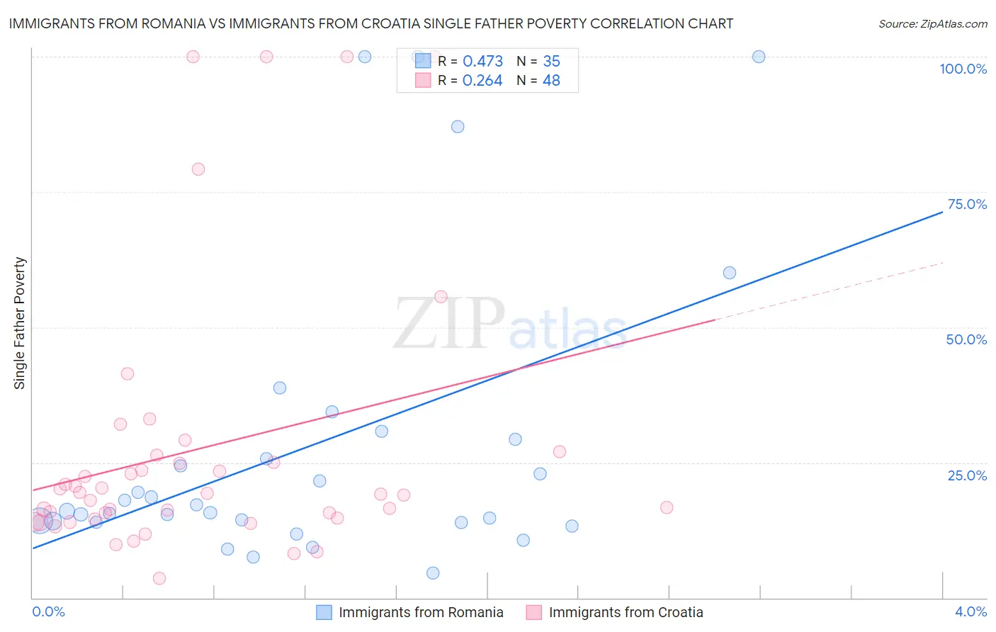 Immigrants from Romania vs Immigrants from Croatia Single Father Poverty