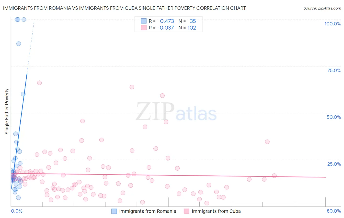 Immigrants from Romania vs Immigrants from Cuba Single Father Poverty