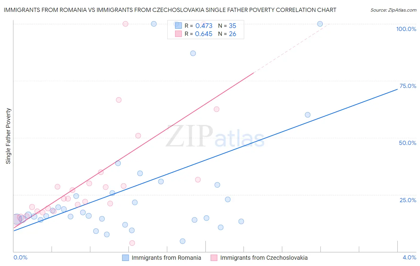 Immigrants from Romania vs Immigrants from Czechoslovakia Single Father Poverty