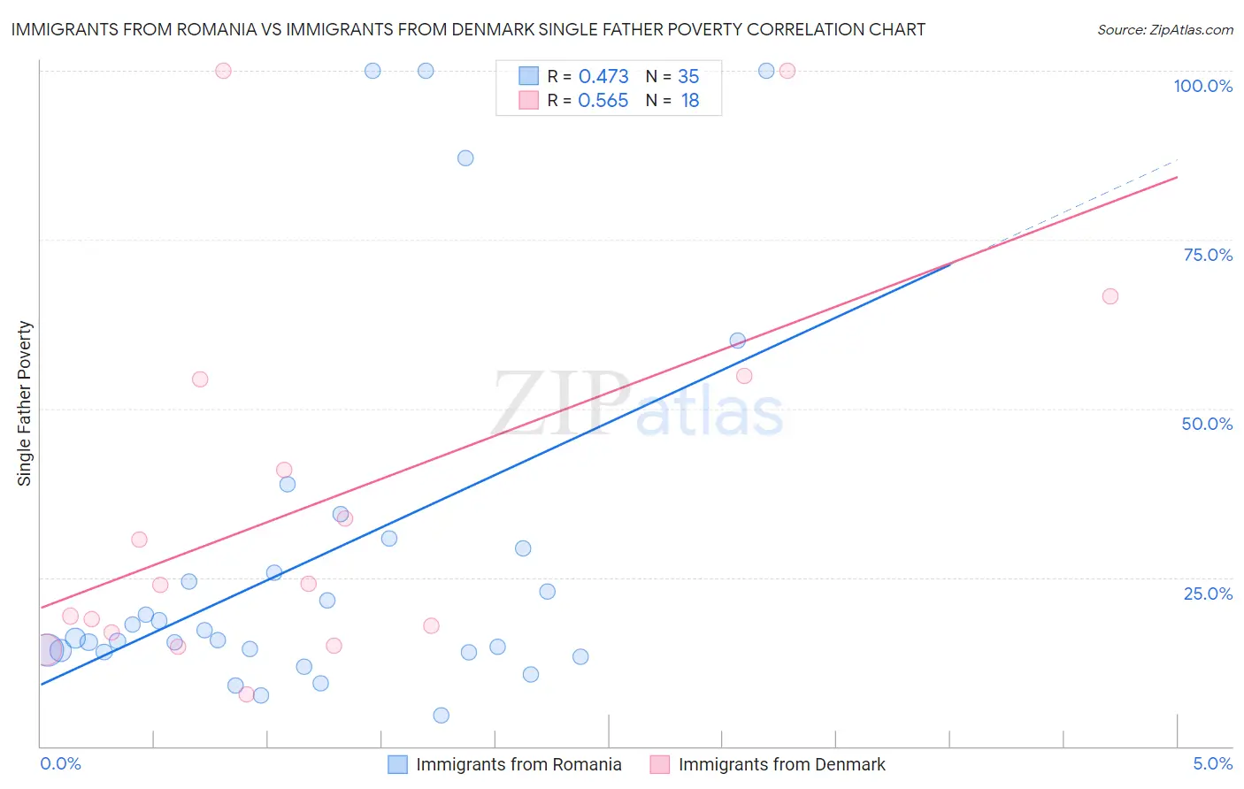 Immigrants from Romania vs Immigrants from Denmark Single Father Poverty