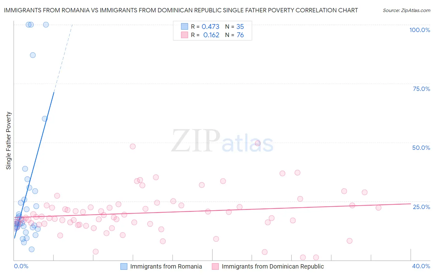 Immigrants from Romania vs Immigrants from Dominican Republic Single Father Poverty