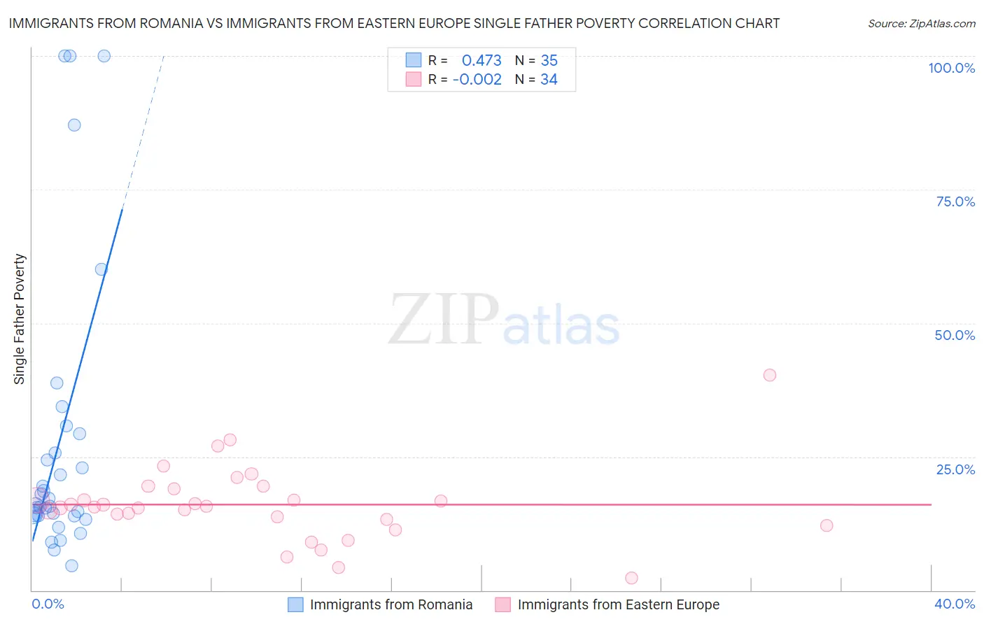 Immigrants from Romania vs Immigrants from Eastern Europe Single Father Poverty