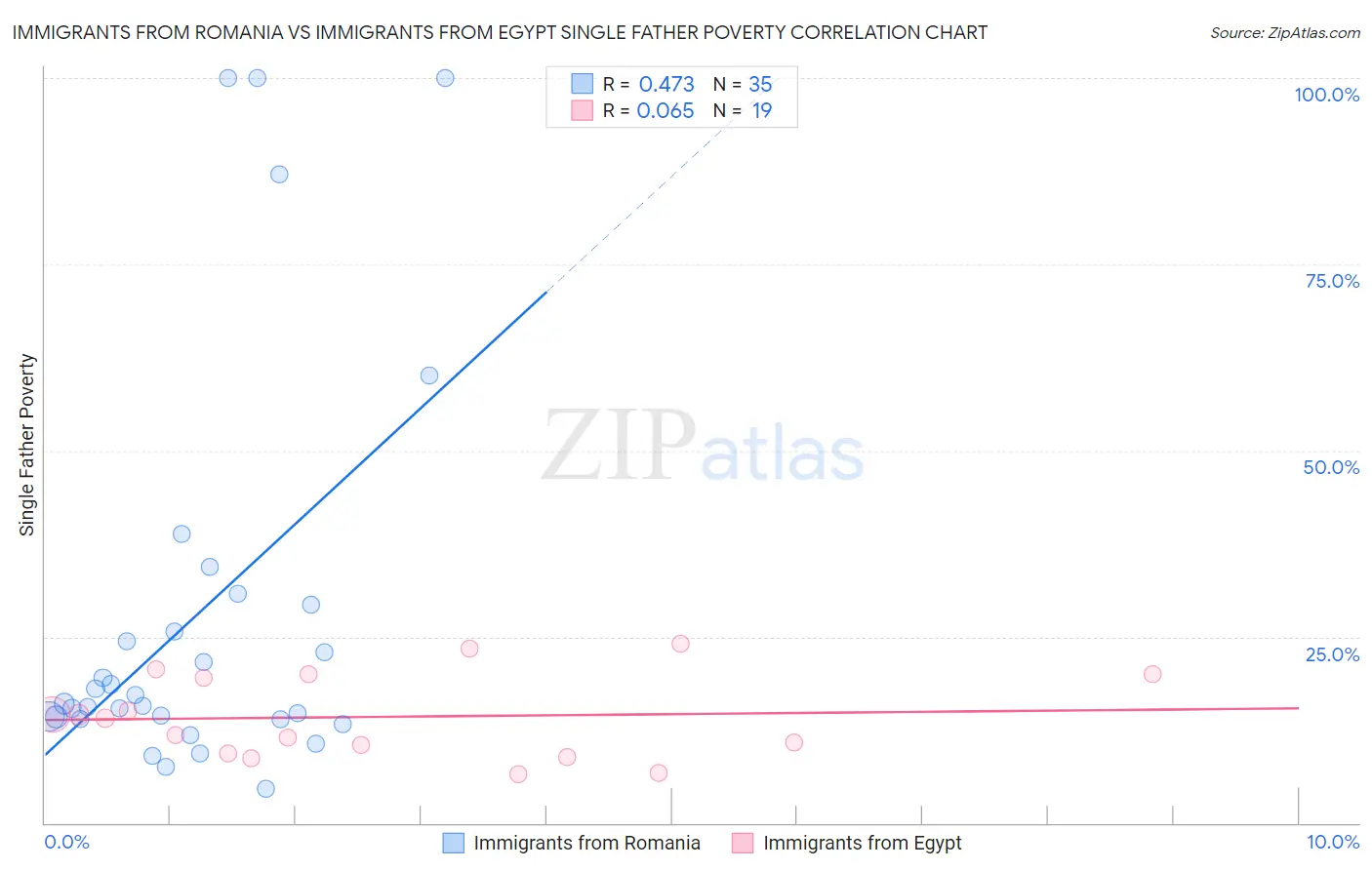 Immigrants from Romania vs Immigrants from Egypt Single Father Poverty