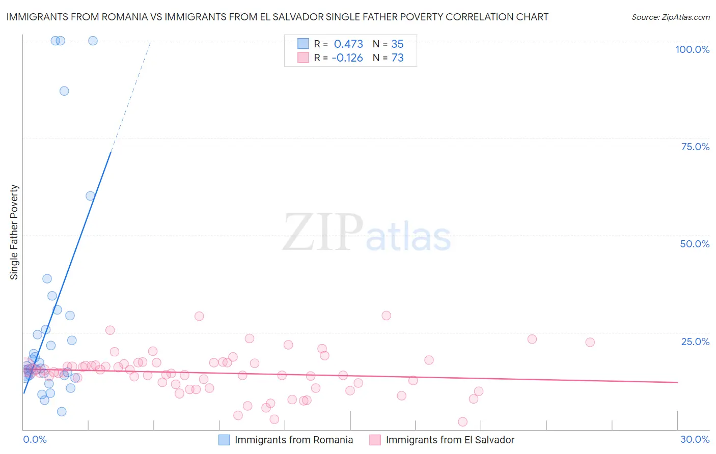 Immigrants from Romania vs Immigrants from El Salvador Single Father Poverty