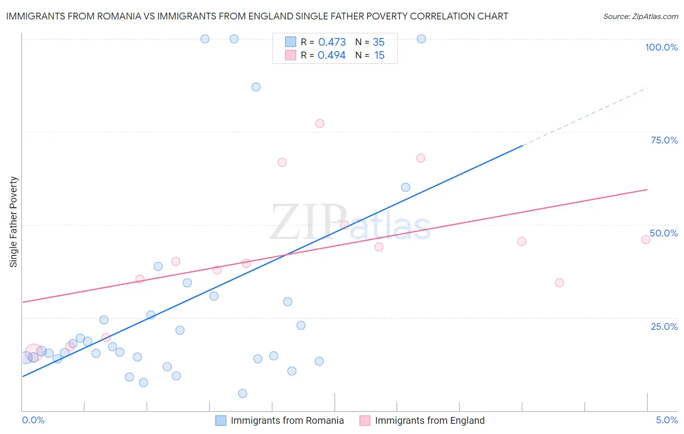 Immigrants from Romania vs Immigrants from England Single Father Poverty