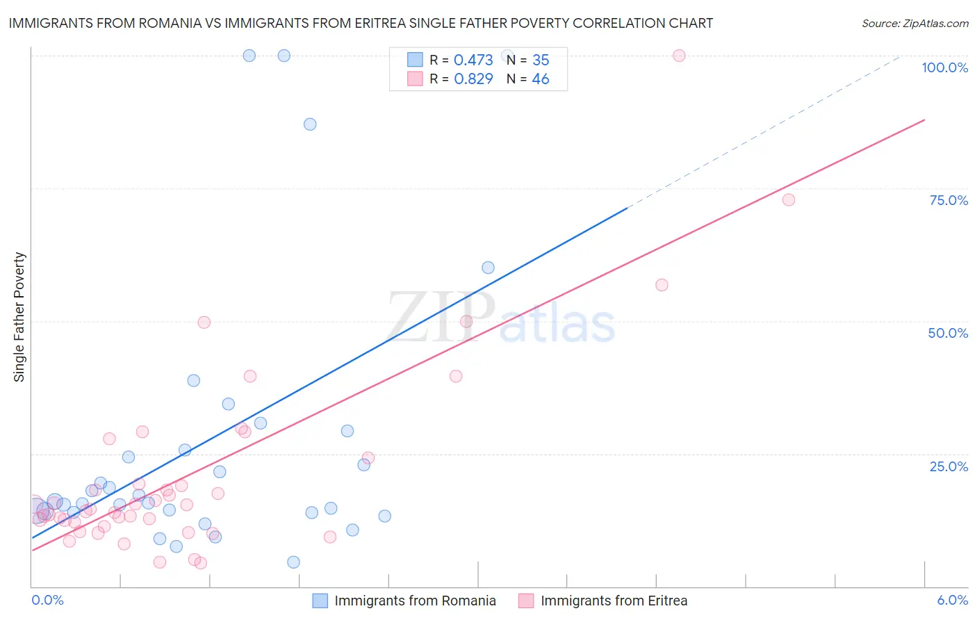 Immigrants from Romania vs Immigrants from Eritrea Single Father Poverty