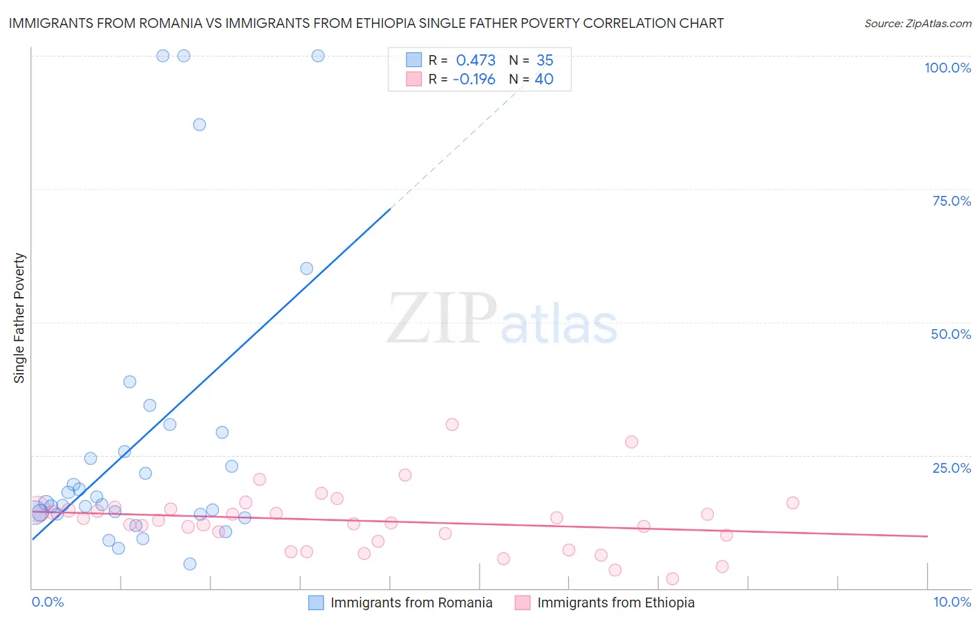 Immigrants from Romania vs Immigrants from Ethiopia Single Father Poverty