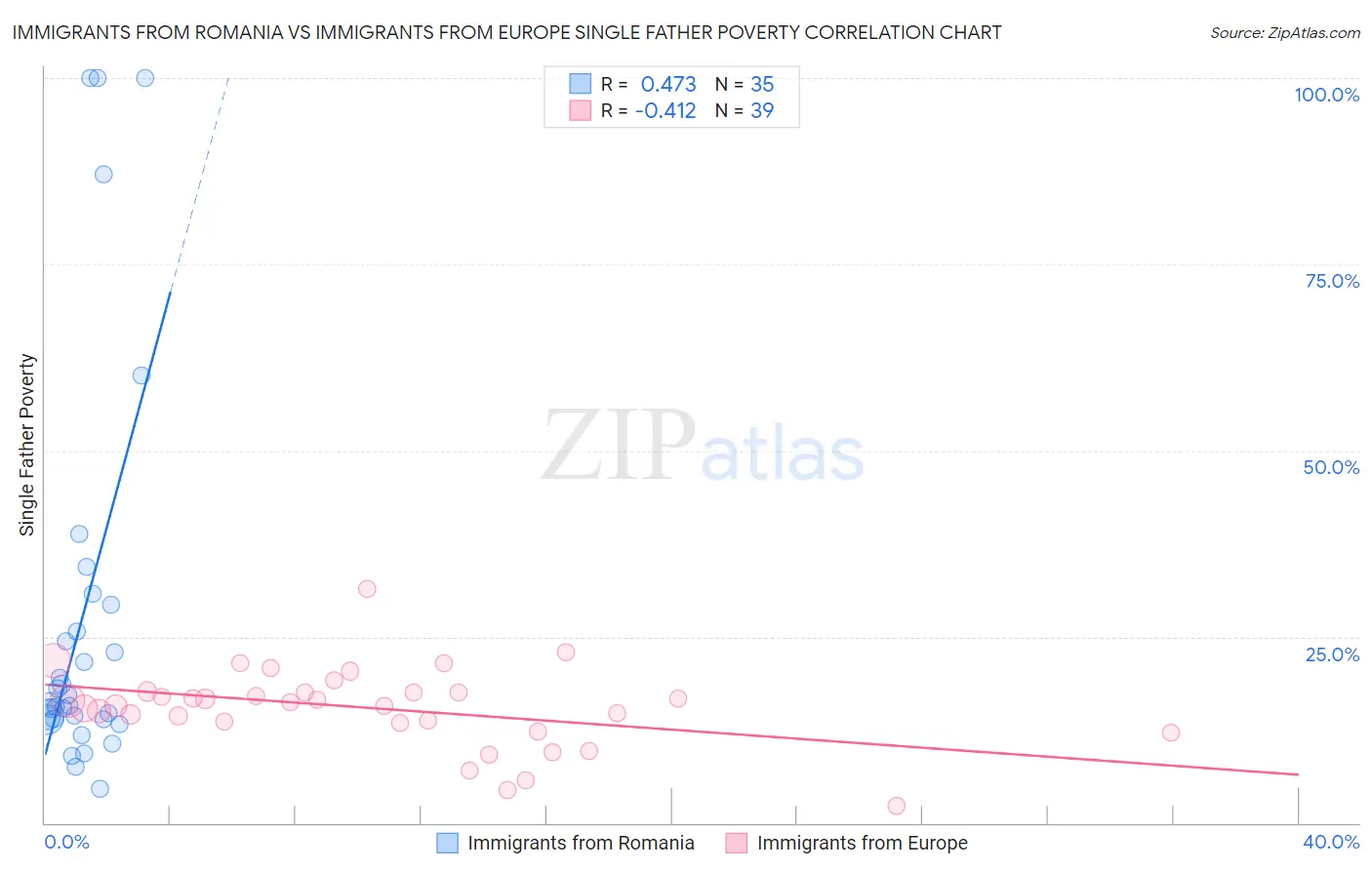 Immigrants from Romania vs Immigrants from Europe Single Father Poverty